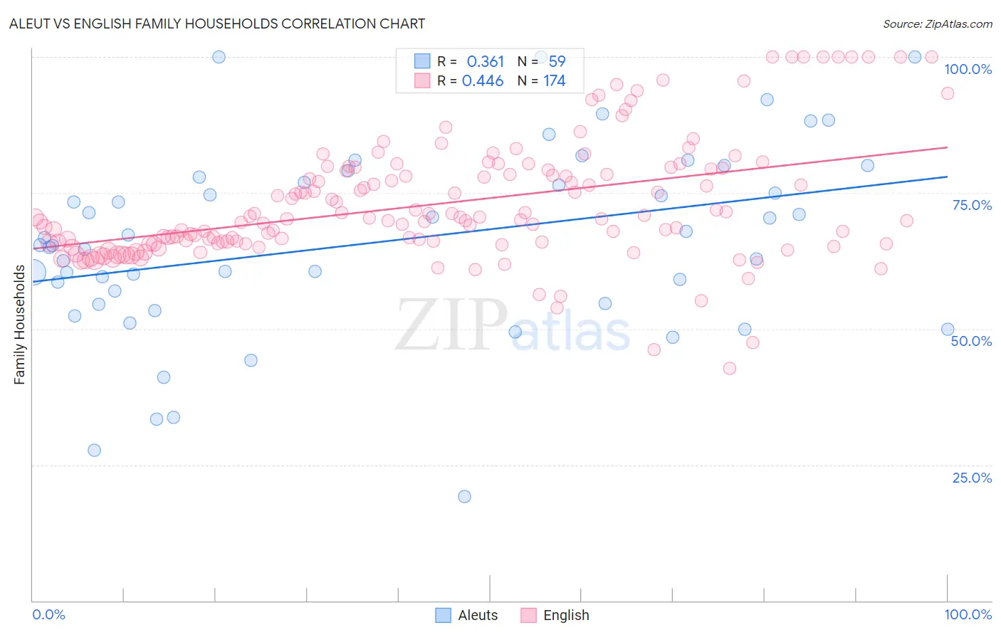 Aleut vs English Family Households