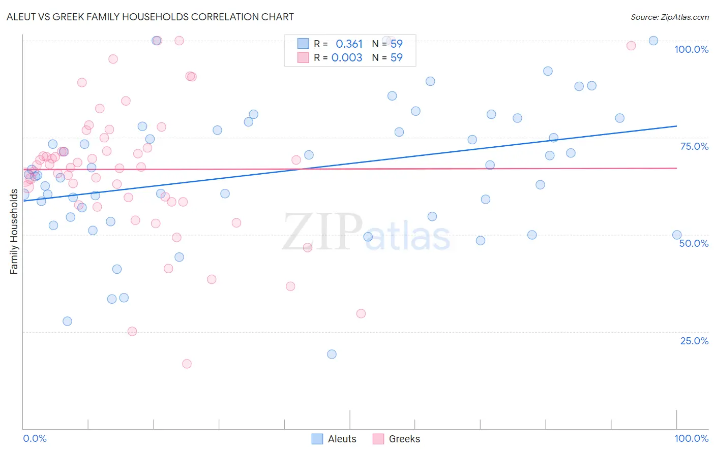 Aleut vs Greek Family Households