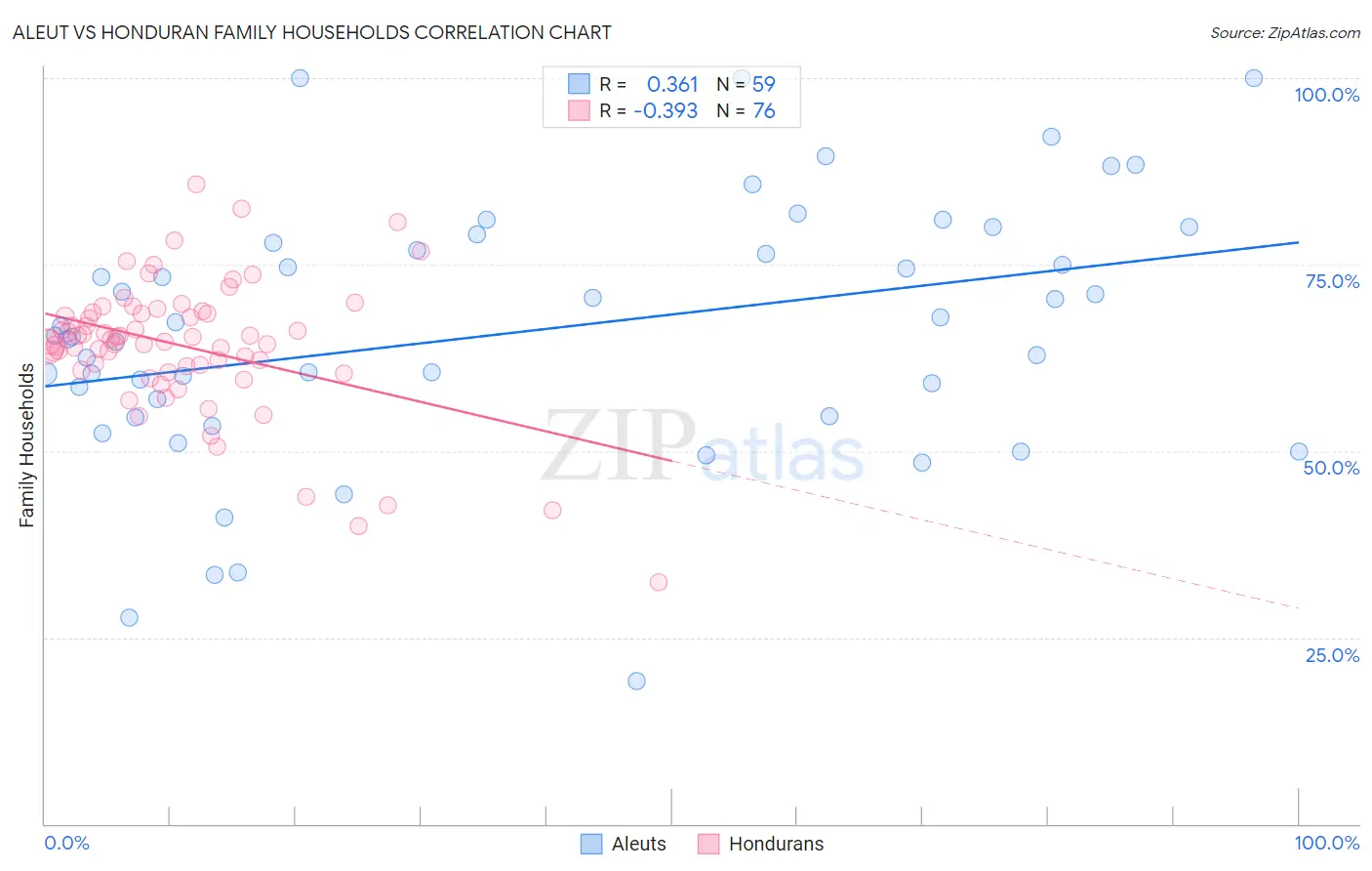 Aleut vs Honduran Family Households