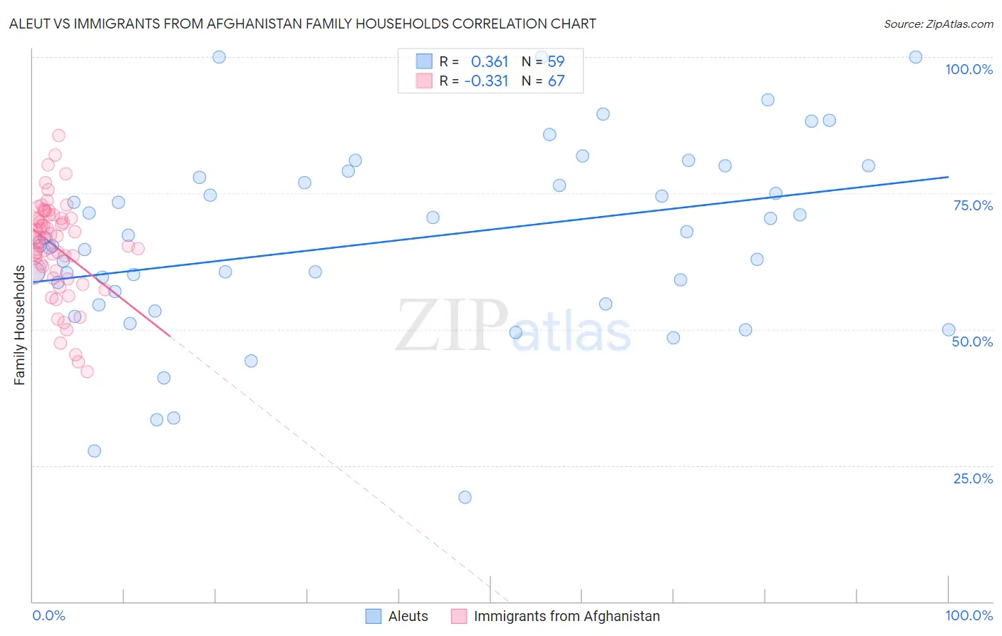 Aleut vs Immigrants from Afghanistan Family Households