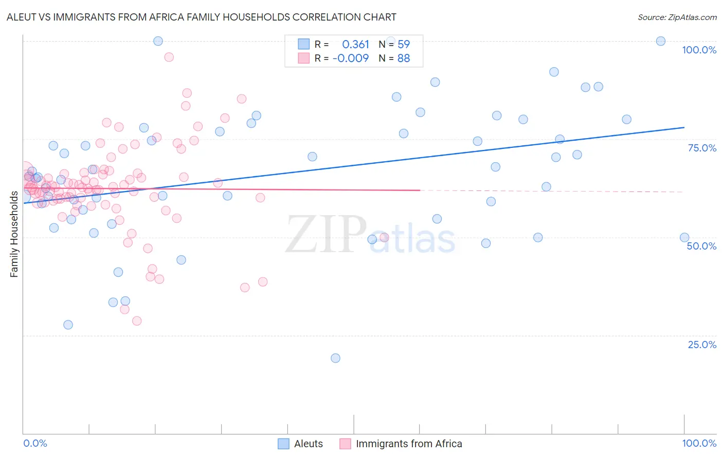 Aleut vs Immigrants from Africa Family Households