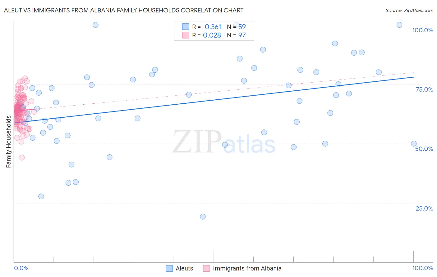 Aleut vs Immigrants from Albania Family Households