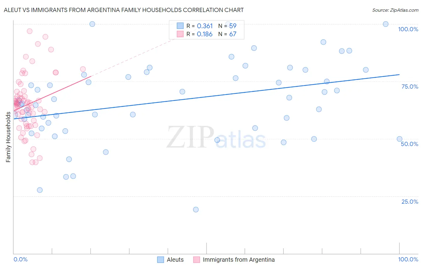Aleut vs Immigrants from Argentina Family Households