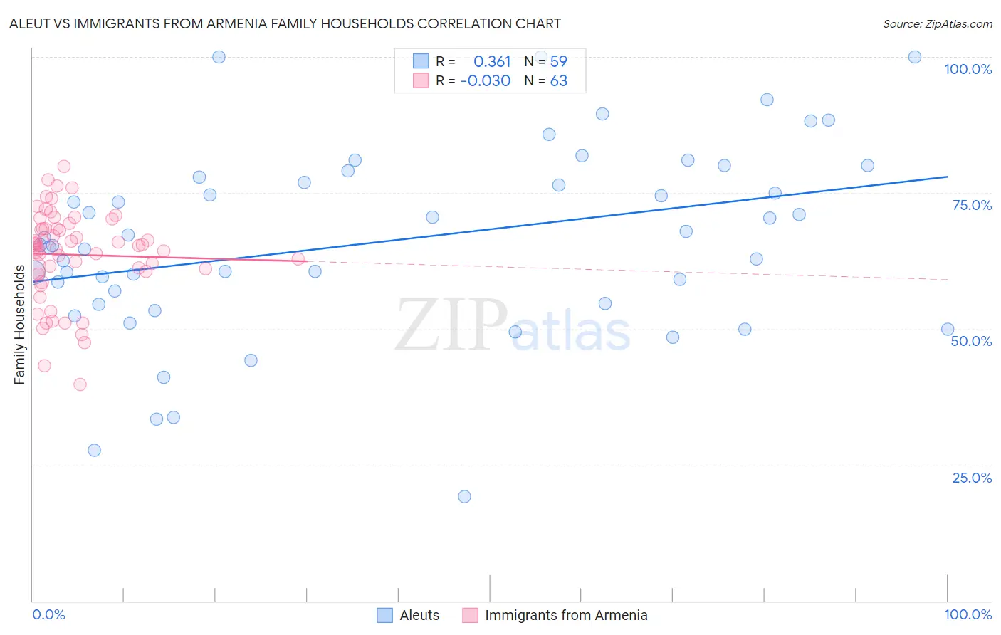 Aleut vs Immigrants from Armenia Family Households