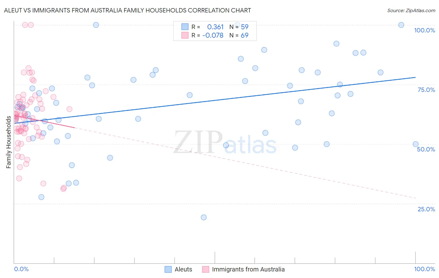 Aleut vs Immigrants from Australia Family Households