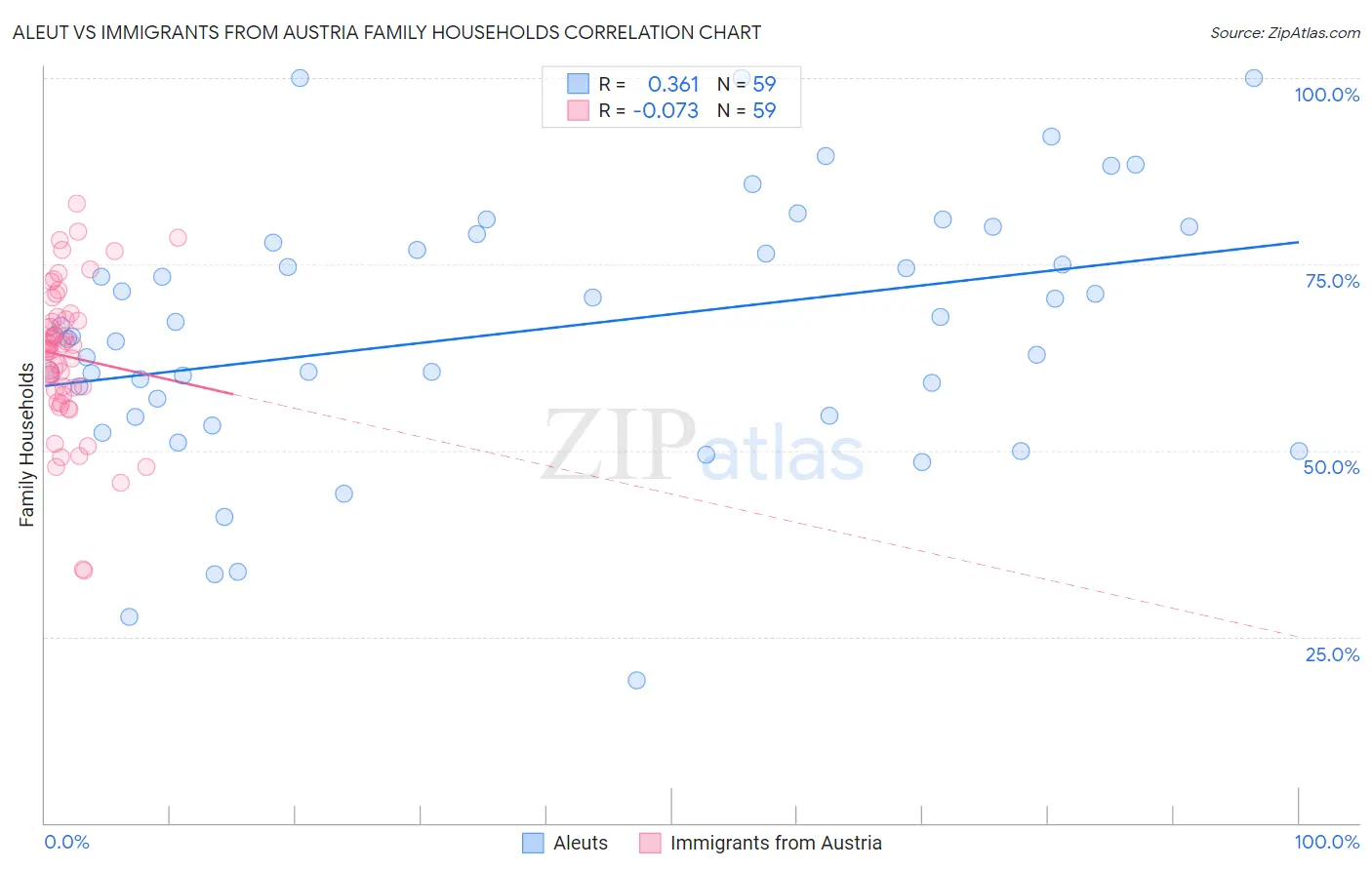 Aleut vs Immigrants from Austria Family Households