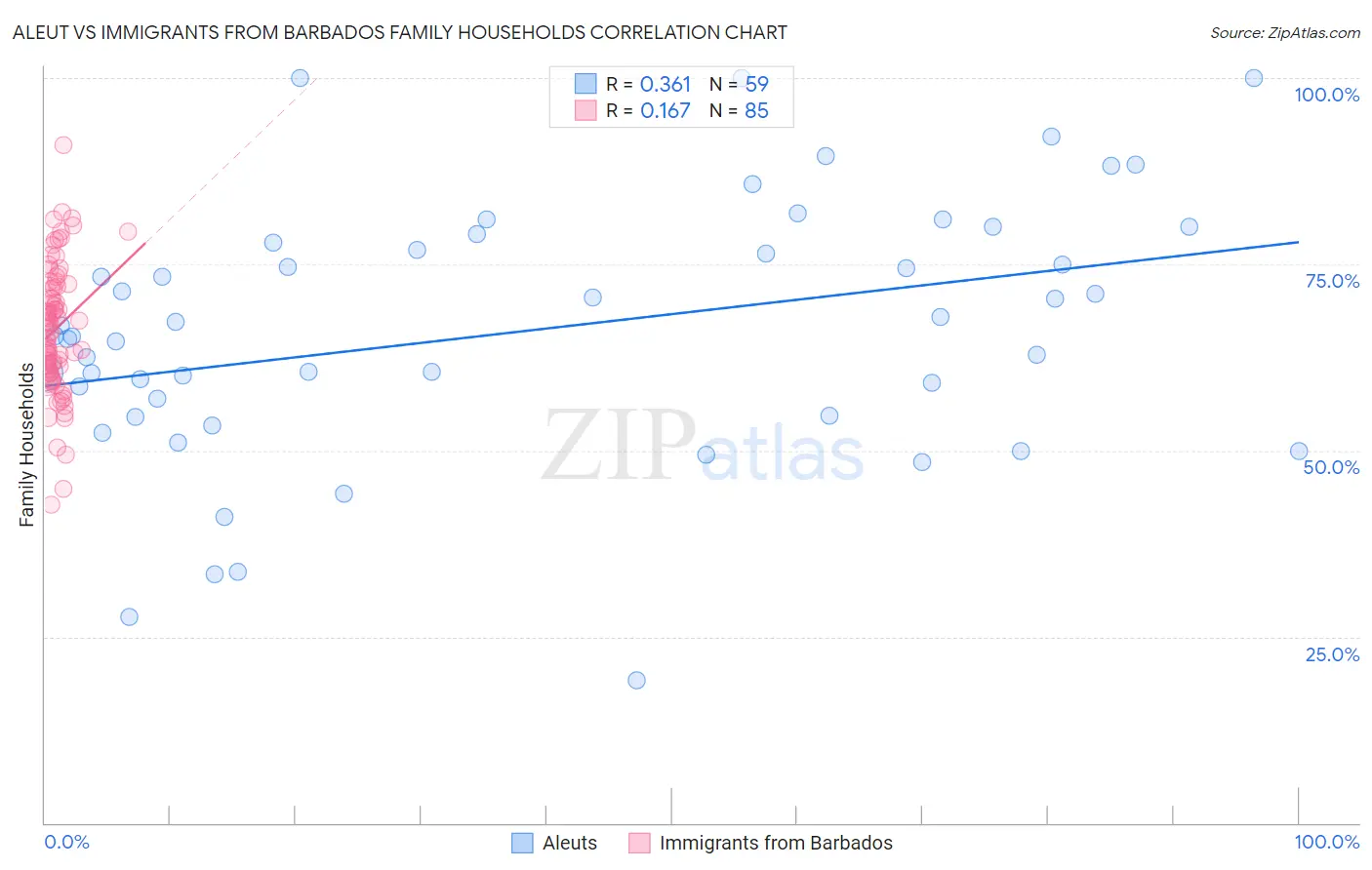 Aleut vs Immigrants from Barbados Family Households
