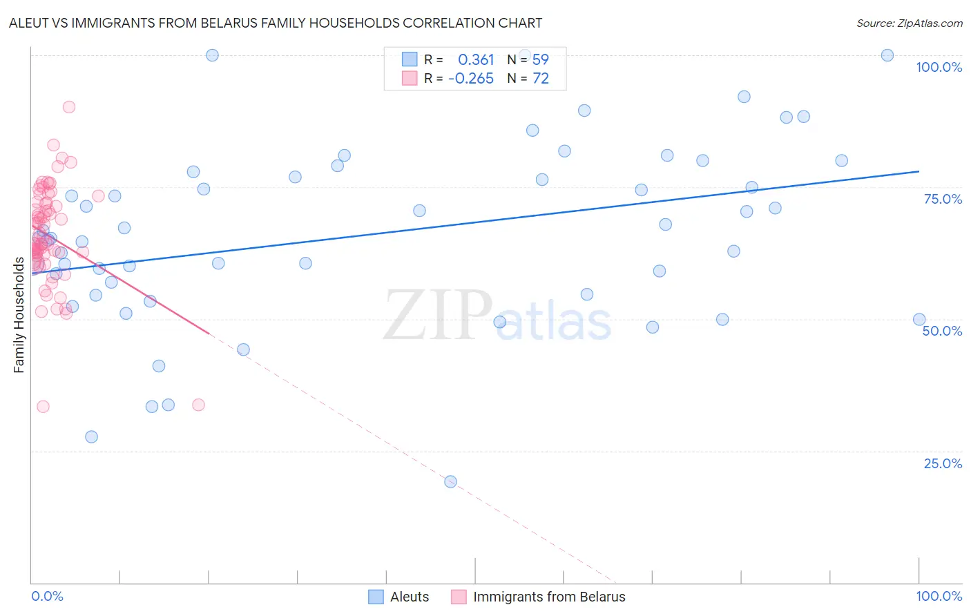 Aleut vs Immigrants from Belarus Family Households