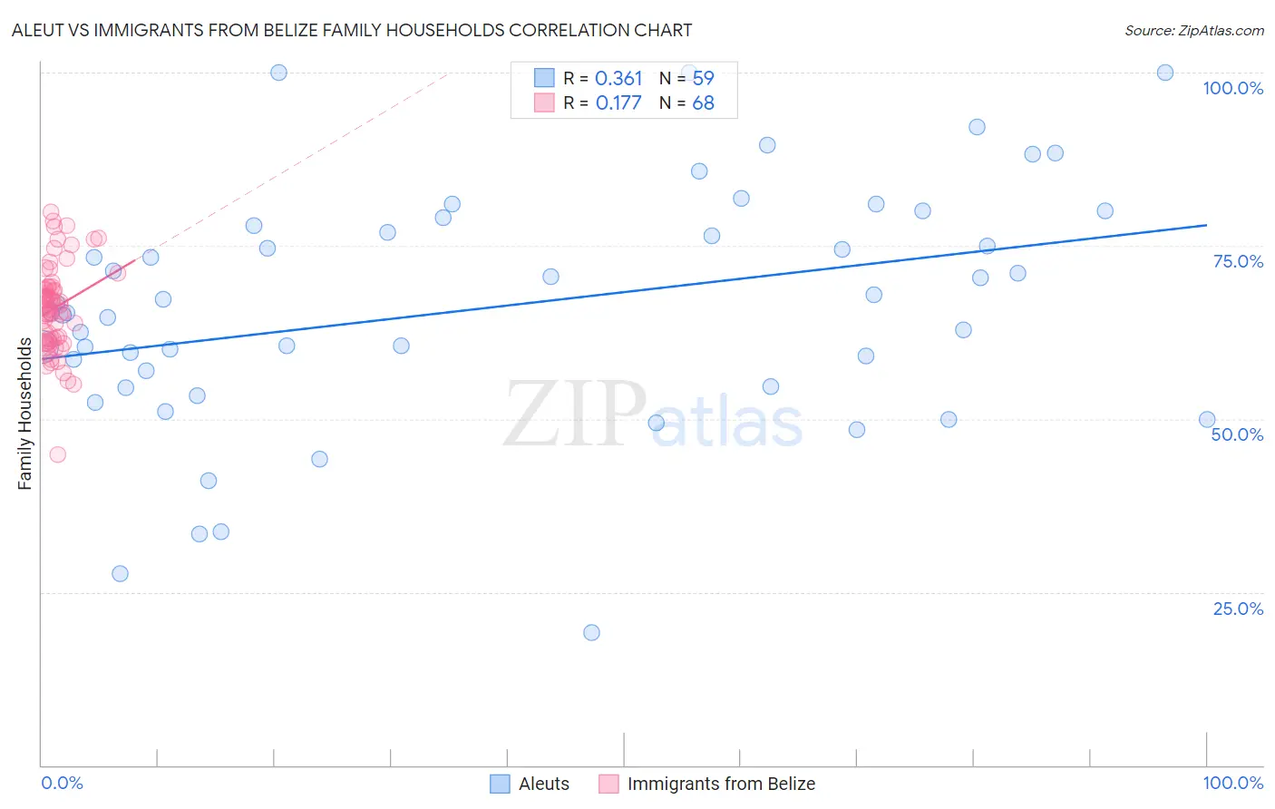 Aleut vs Immigrants from Belize Family Households