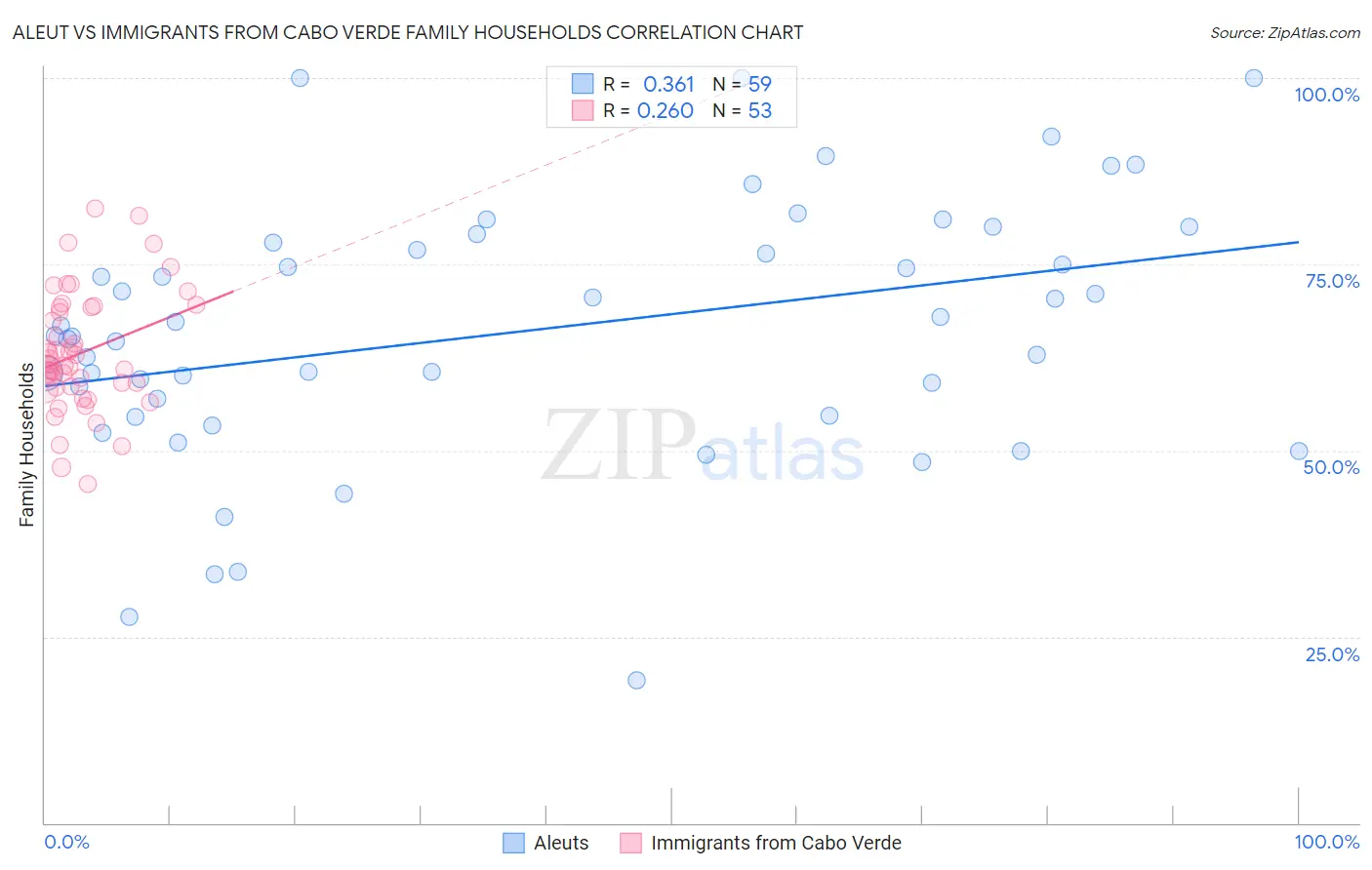 Aleut vs Immigrants from Cabo Verde Family Households
