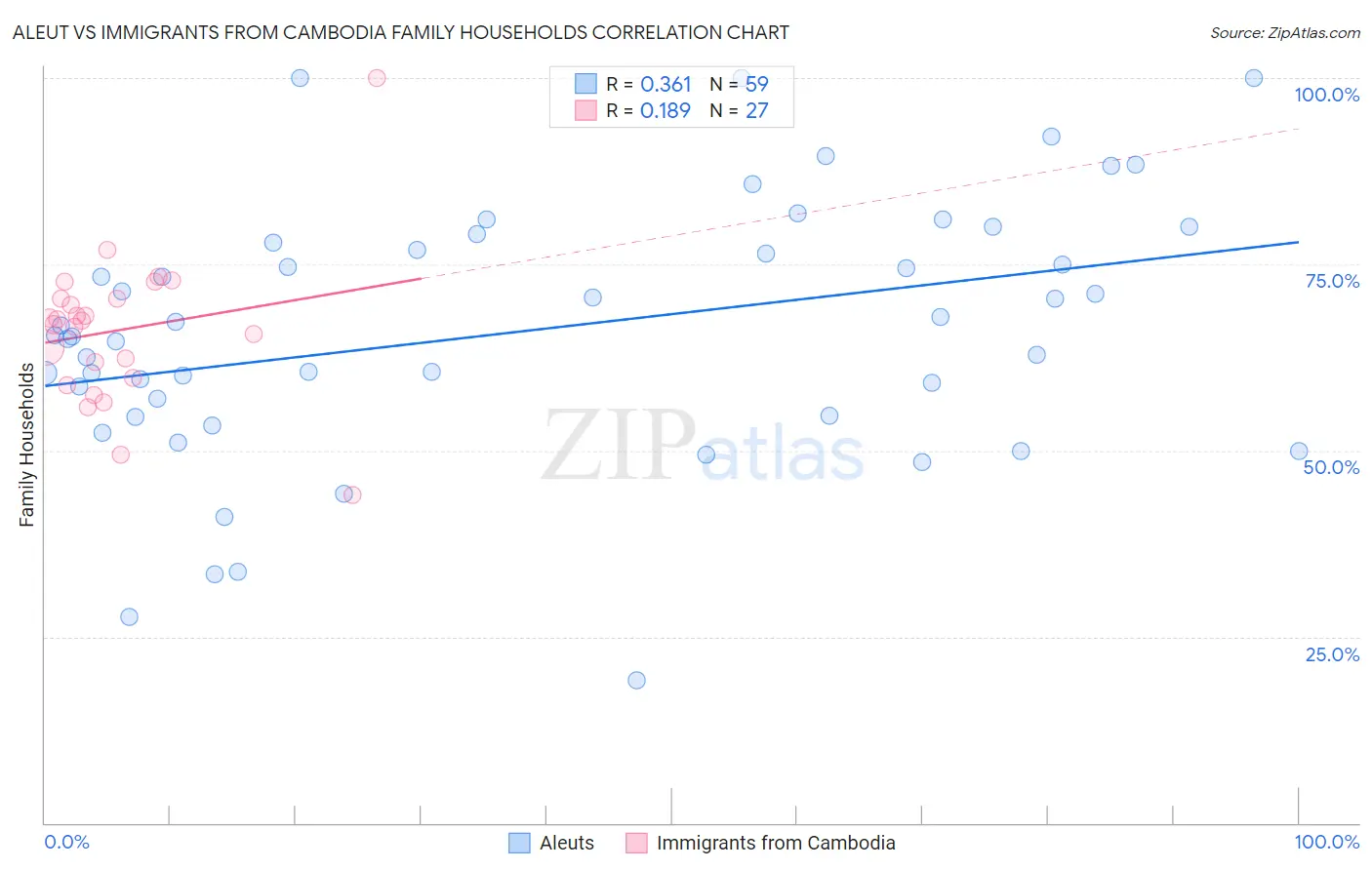 Aleut vs Immigrants from Cambodia Family Households