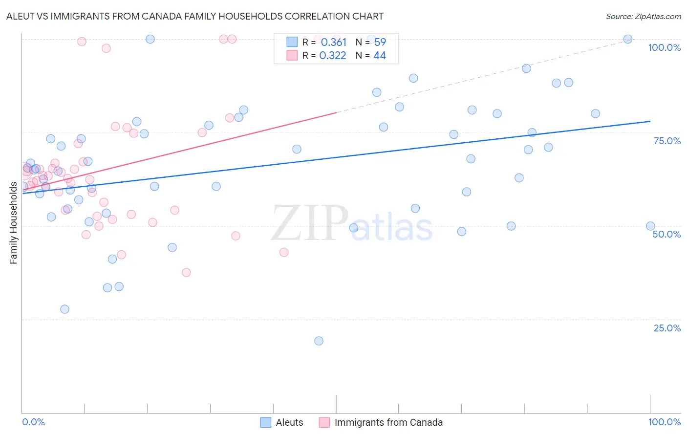 Aleut vs Immigrants from Canada Family Households