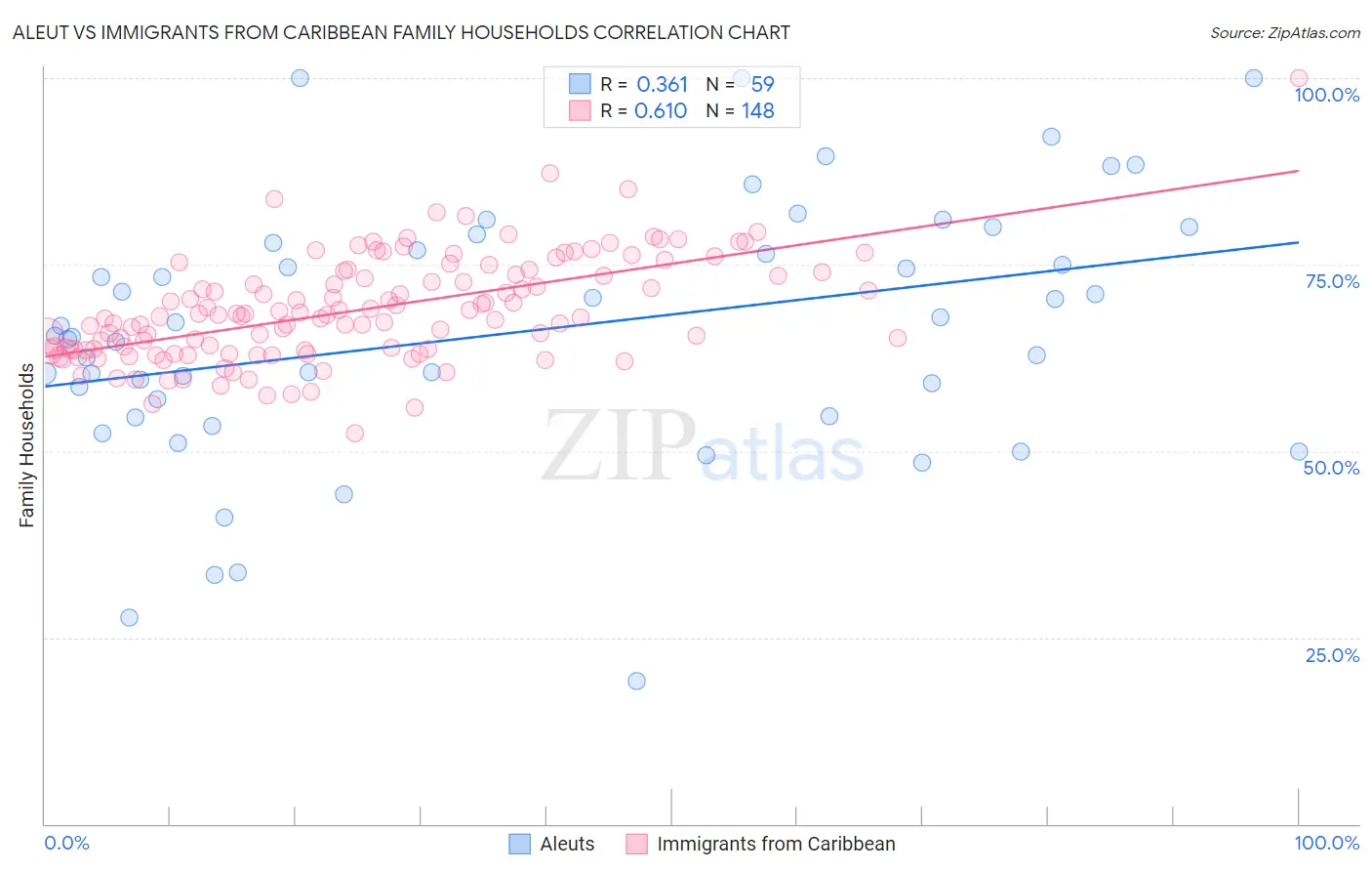 Aleut vs Immigrants from Caribbean Family Households