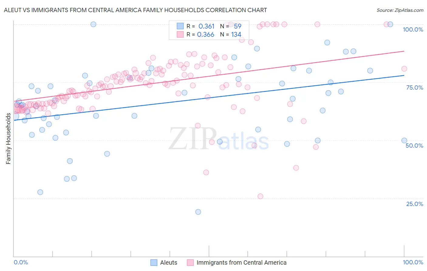Aleut vs Immigrants from Central America Family Households