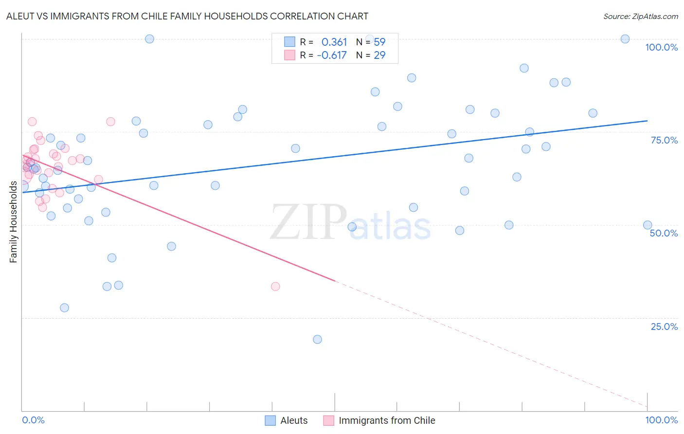 Aleut vs Immigrants from Chile Family Households