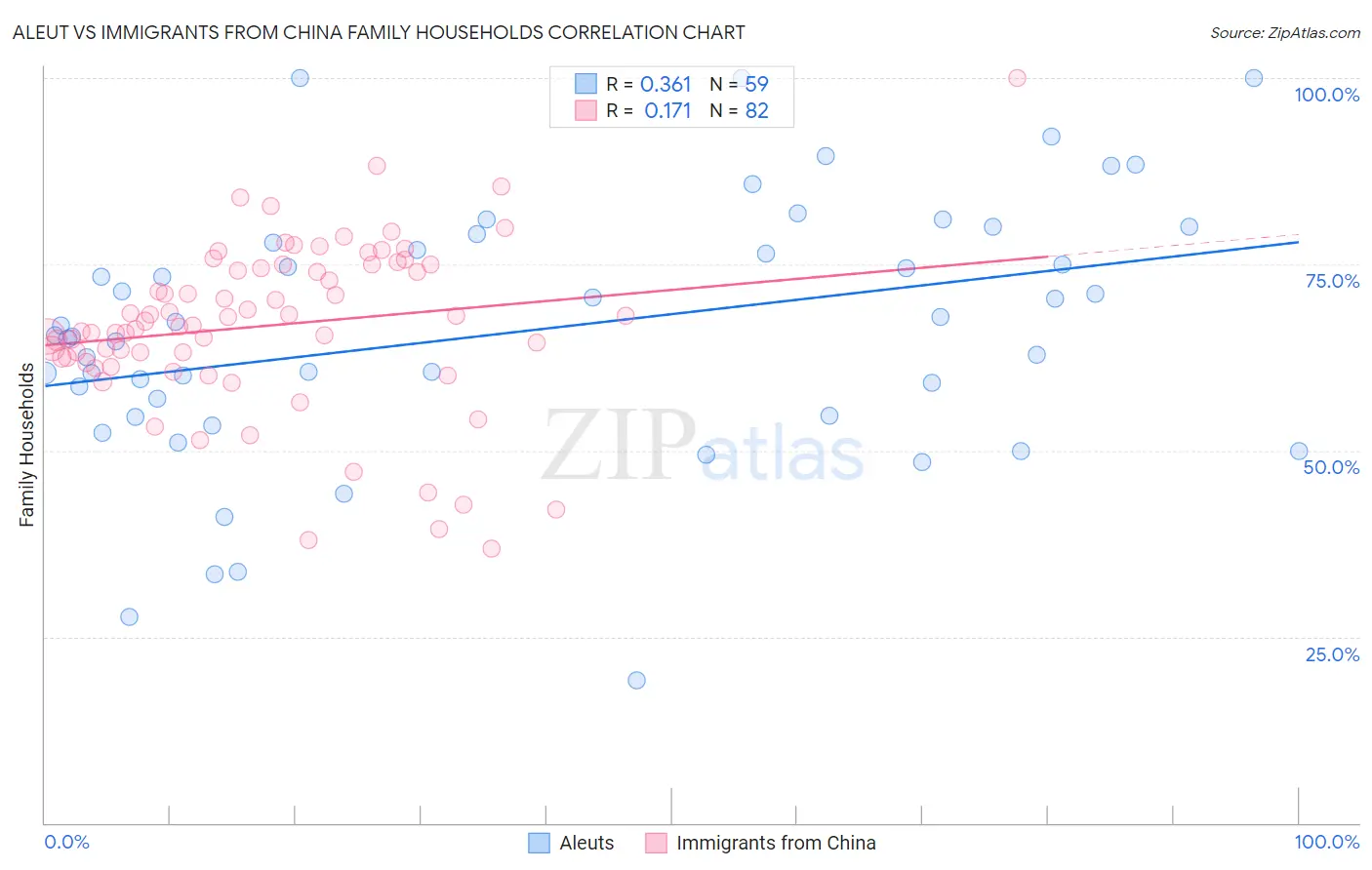 Aleut vs Immigrants from China Family Households