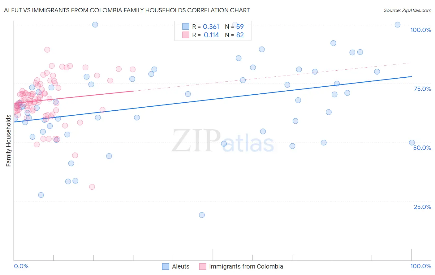 Aleut vs Immigrants from Colombia Family Households