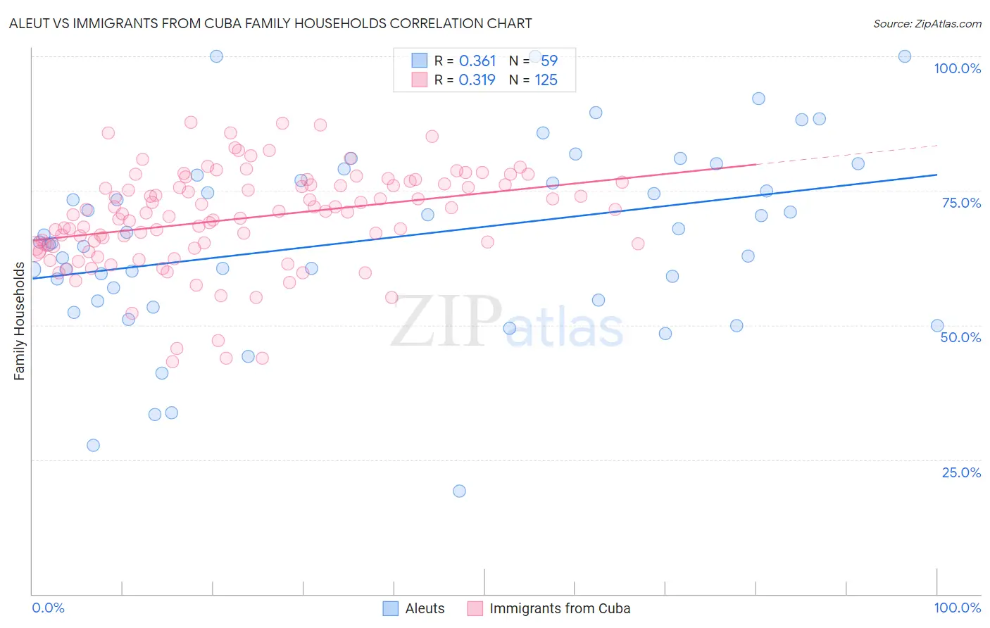 Aleut vs Immigrants from Cuba Family Households