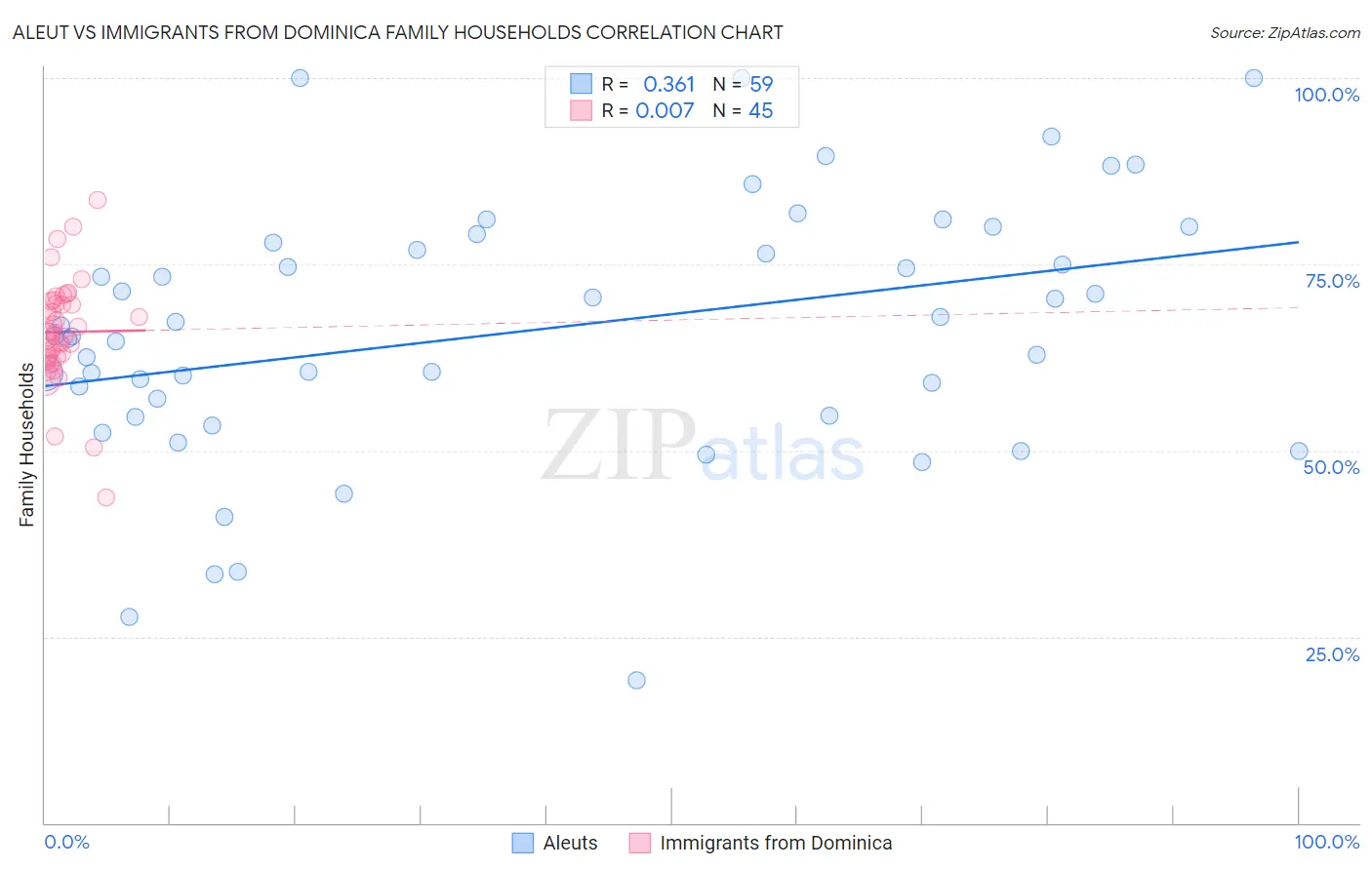 Aleut vs Immigrants from Dominica Family Households