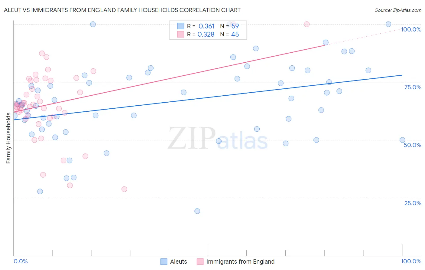 Aleut vs Immigrants from England Family Households