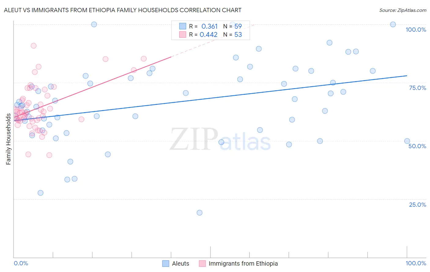 Aleut vs Immigrants from Ethiopia Family Households
