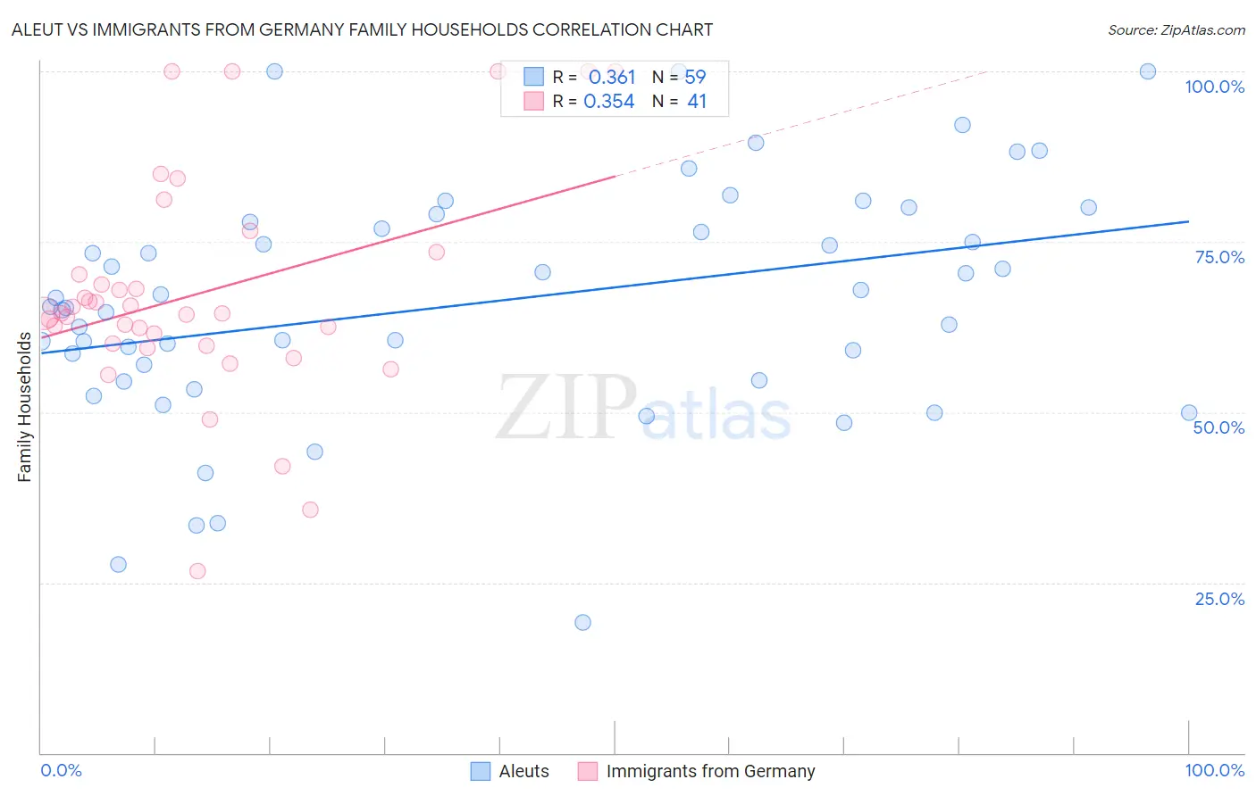 Aleut vs Immigrants from Germany Family Households