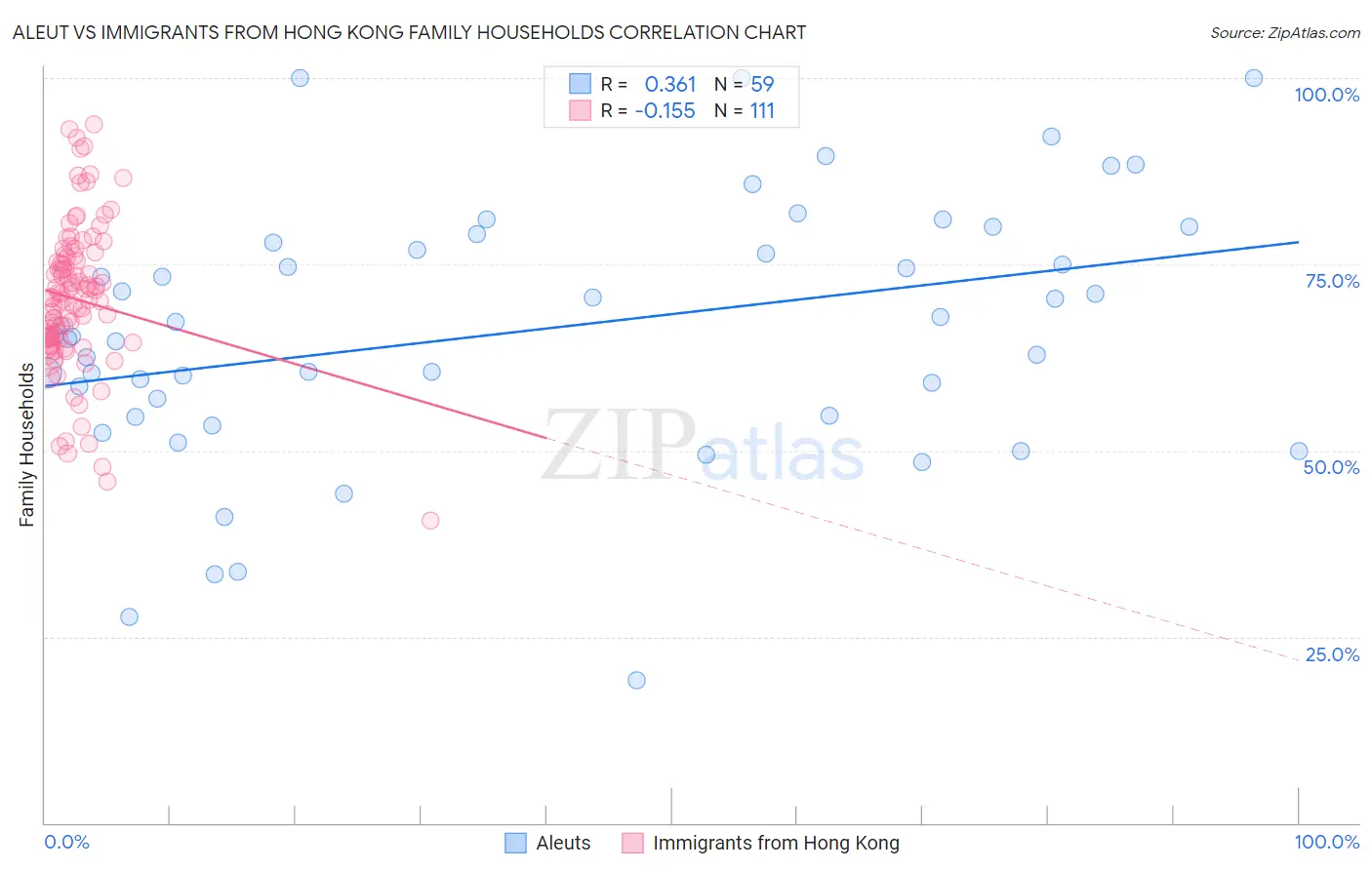 Aleut vs Immigrants from Hong Kong Family Households