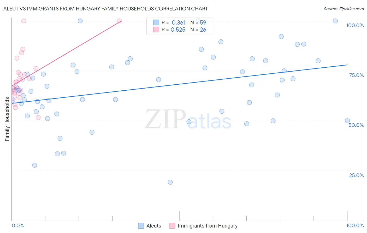 Aleut vs Immigrants from Hungary Family Households
