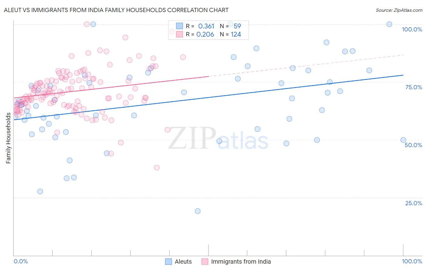 Aleut vs Immigrants from India Family Households
