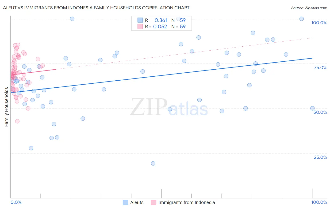 Aleut vs Immigrants from Indonesia Family Households