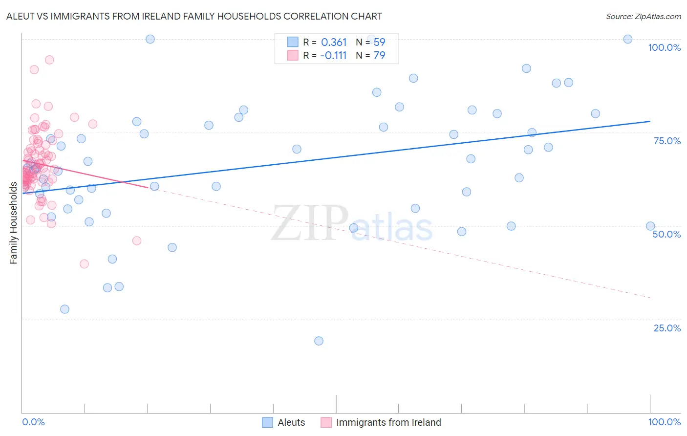Aleut vs Immigrants from Ireland Family Households