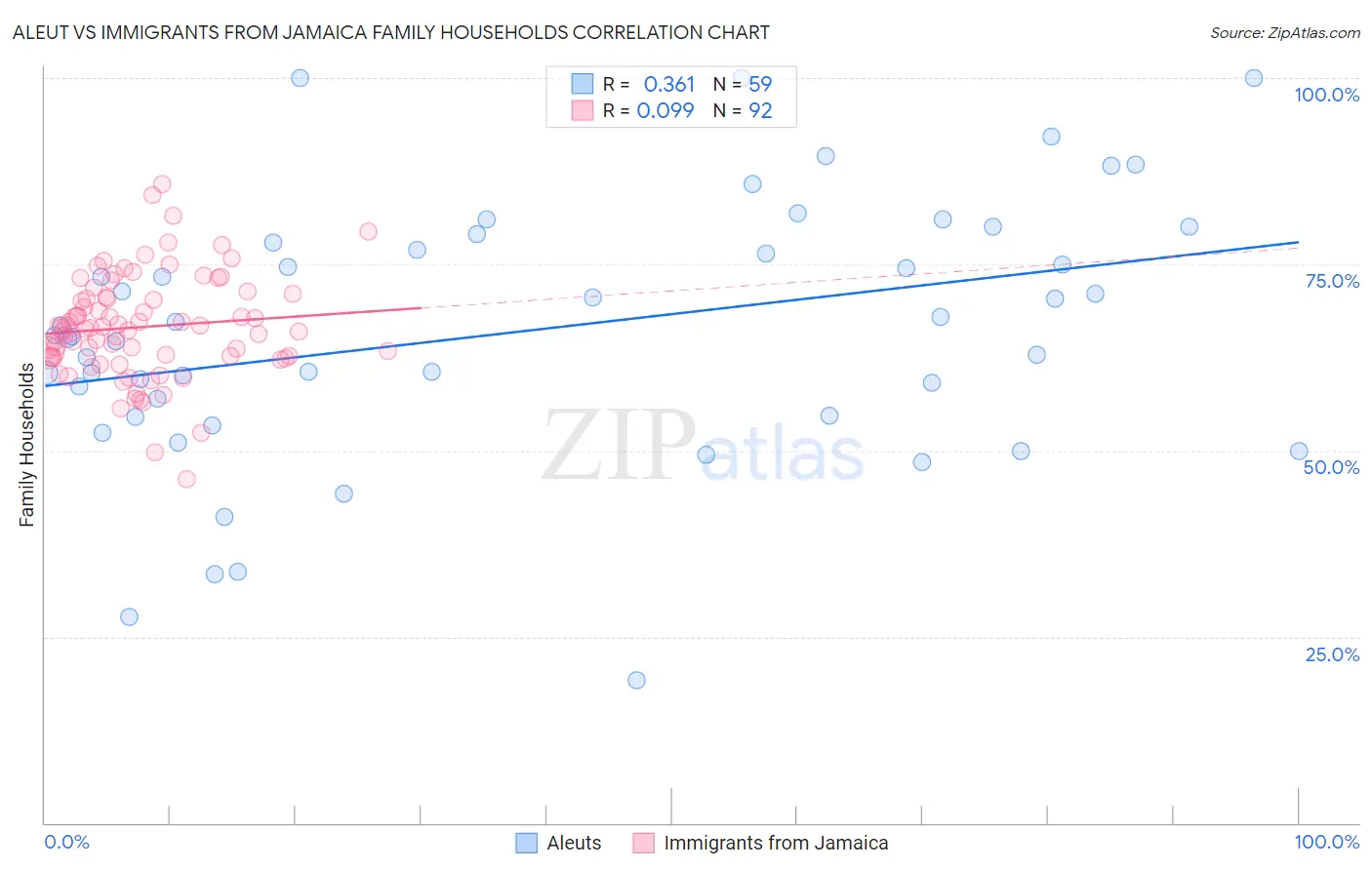 Aleut vs Immigrants from Jamaica Family Households