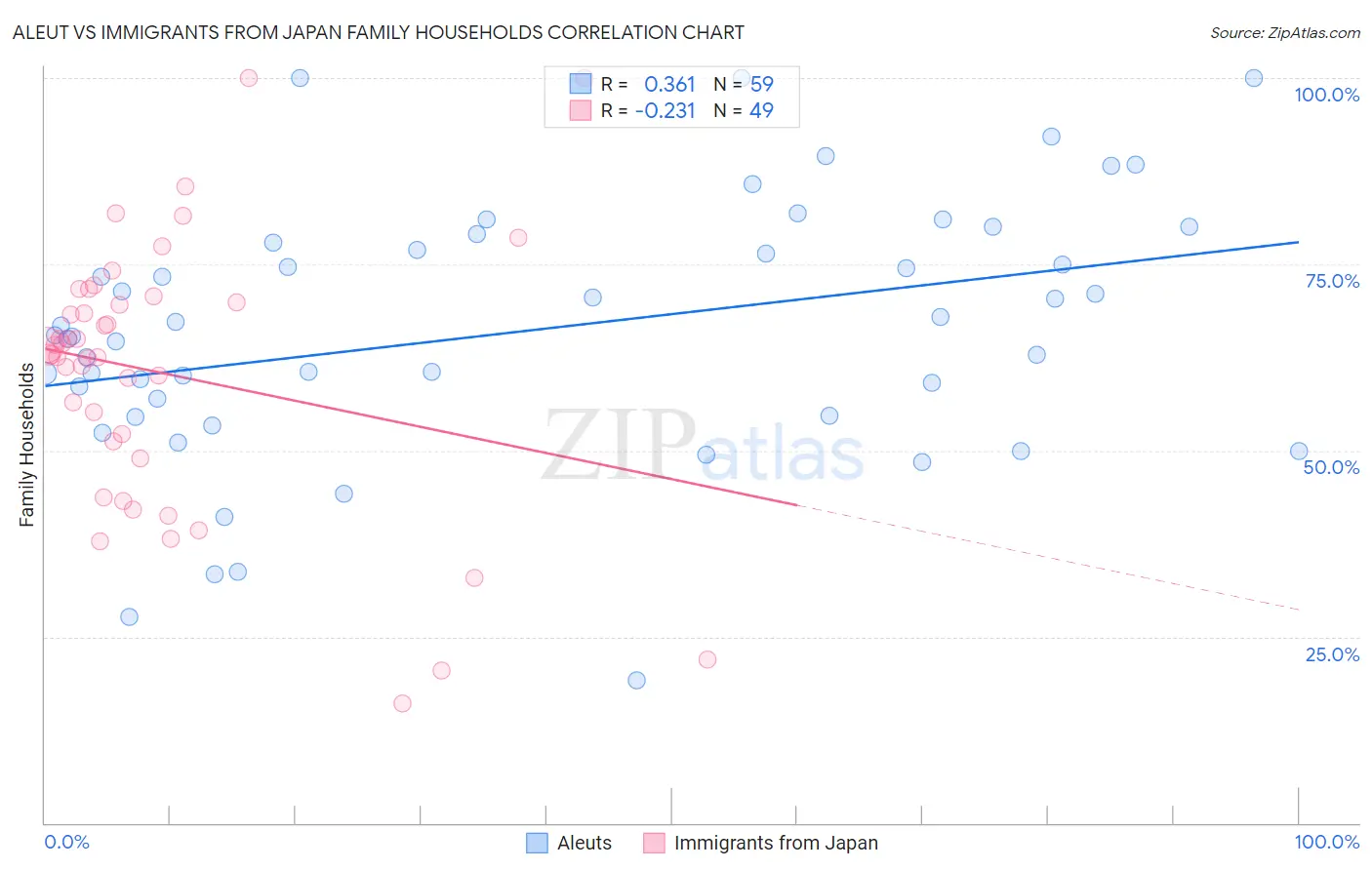 Aleut vs Immigrants from Japan Family Households