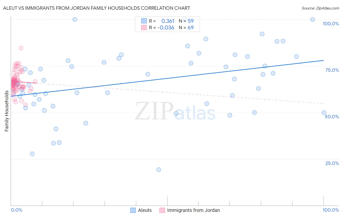 Aleut vs Immigrants from Jordan Family Households