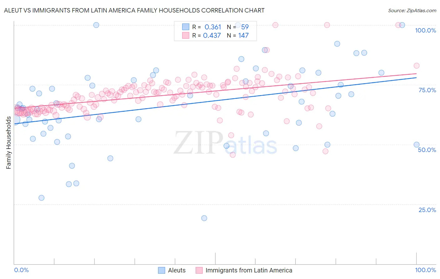 Aleut vs Immigrants from Latin America Family Households