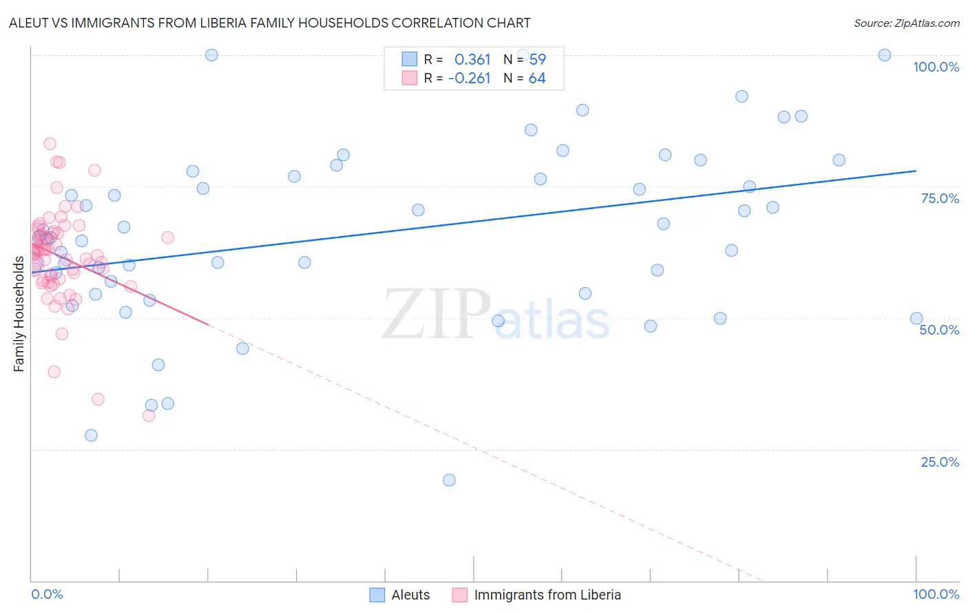 Aleut vs Immigrants from Liberia Family Households