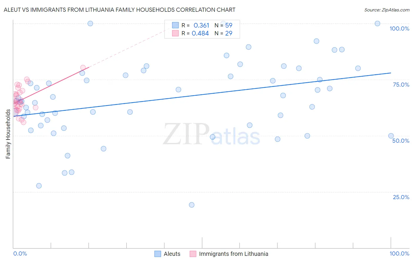 Aleut vs Immigrants from Lithuania Family Households