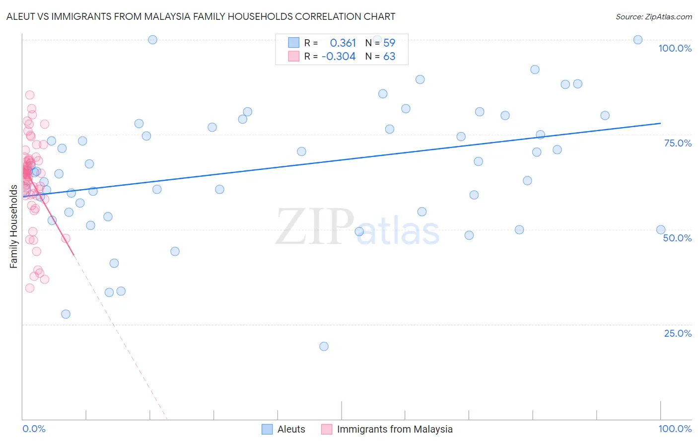 Aleut vs Immigrants from Malaysia Family Households