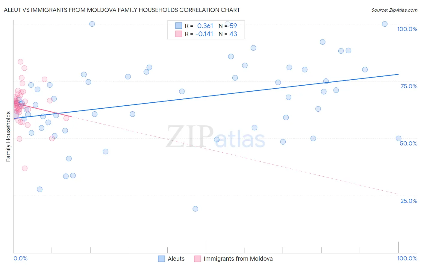Aleut vs Immigrants from Moldova Family Households