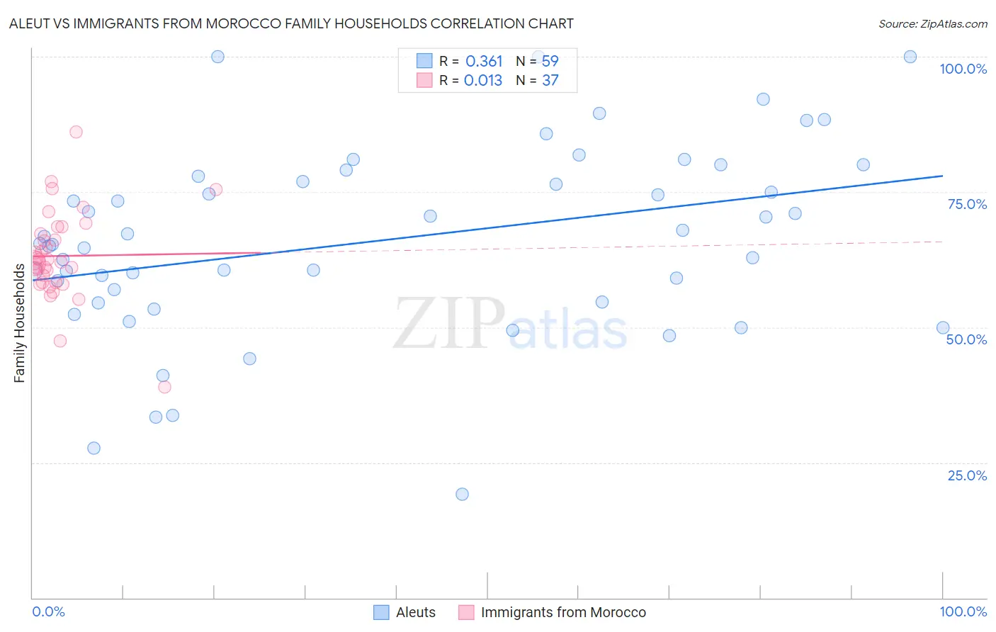 Aleut vs Immigrants from Morocco Family Households