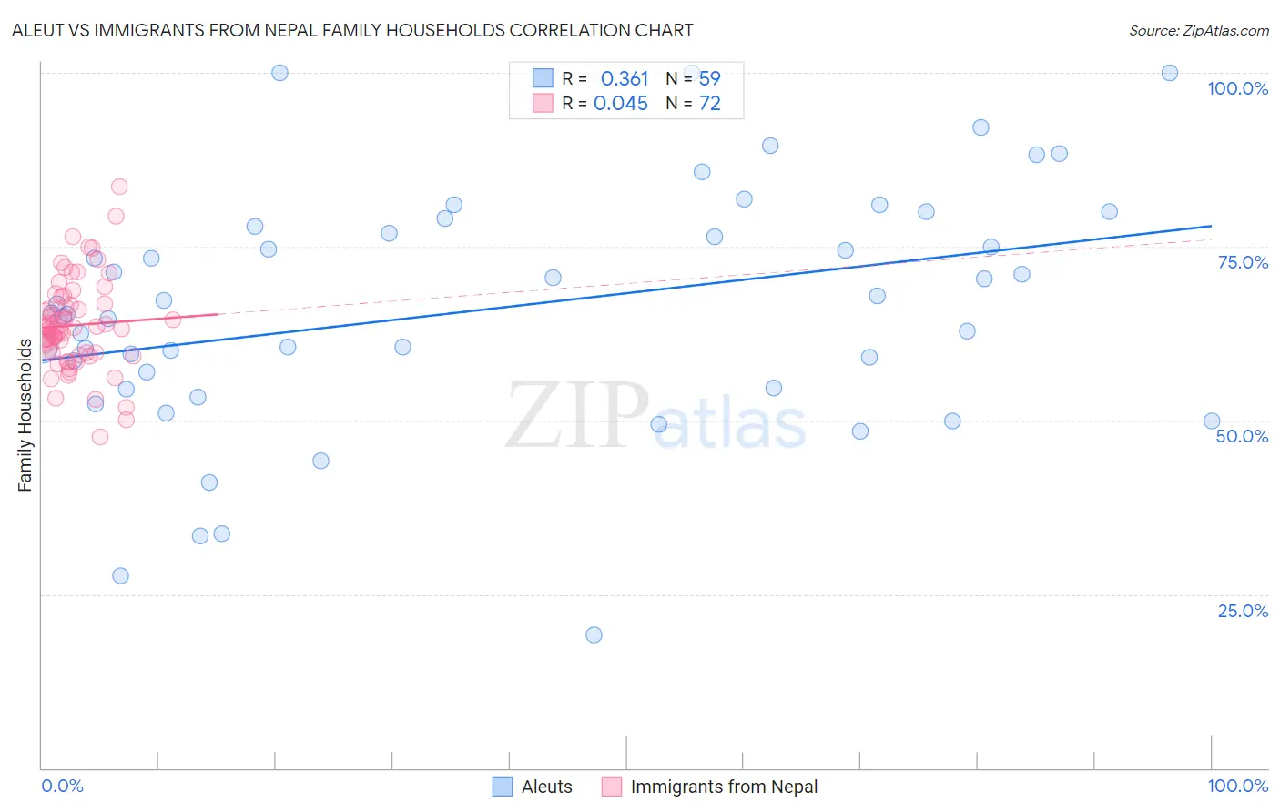 Aleut vs Immigrants from Nepal Family Households