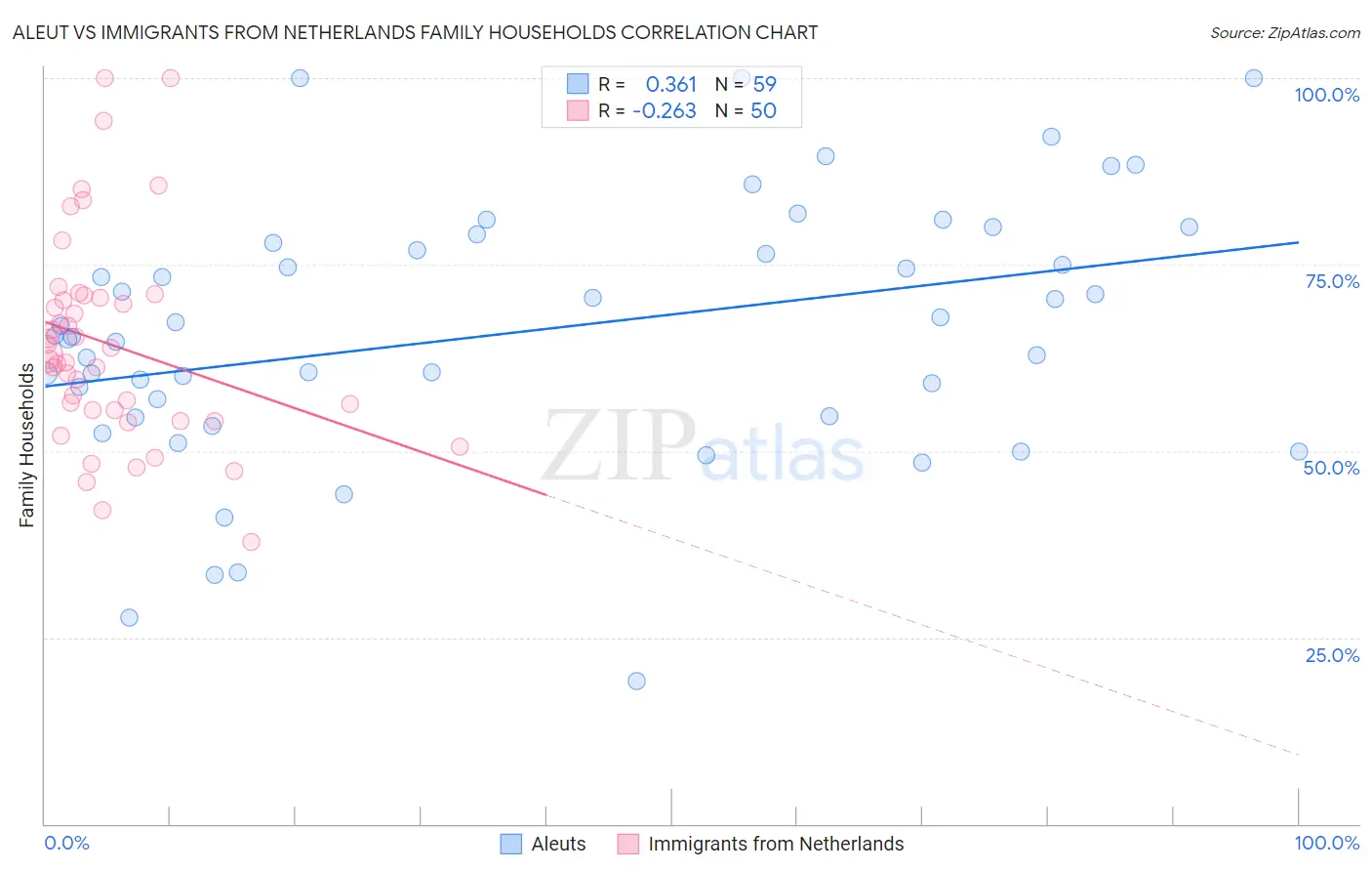Aleut vs Immigrants from Netherlands Family Households