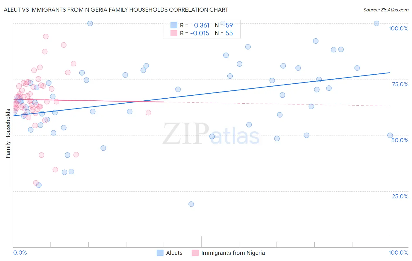 Aleut vs Immigrants from Nigeria Family Households