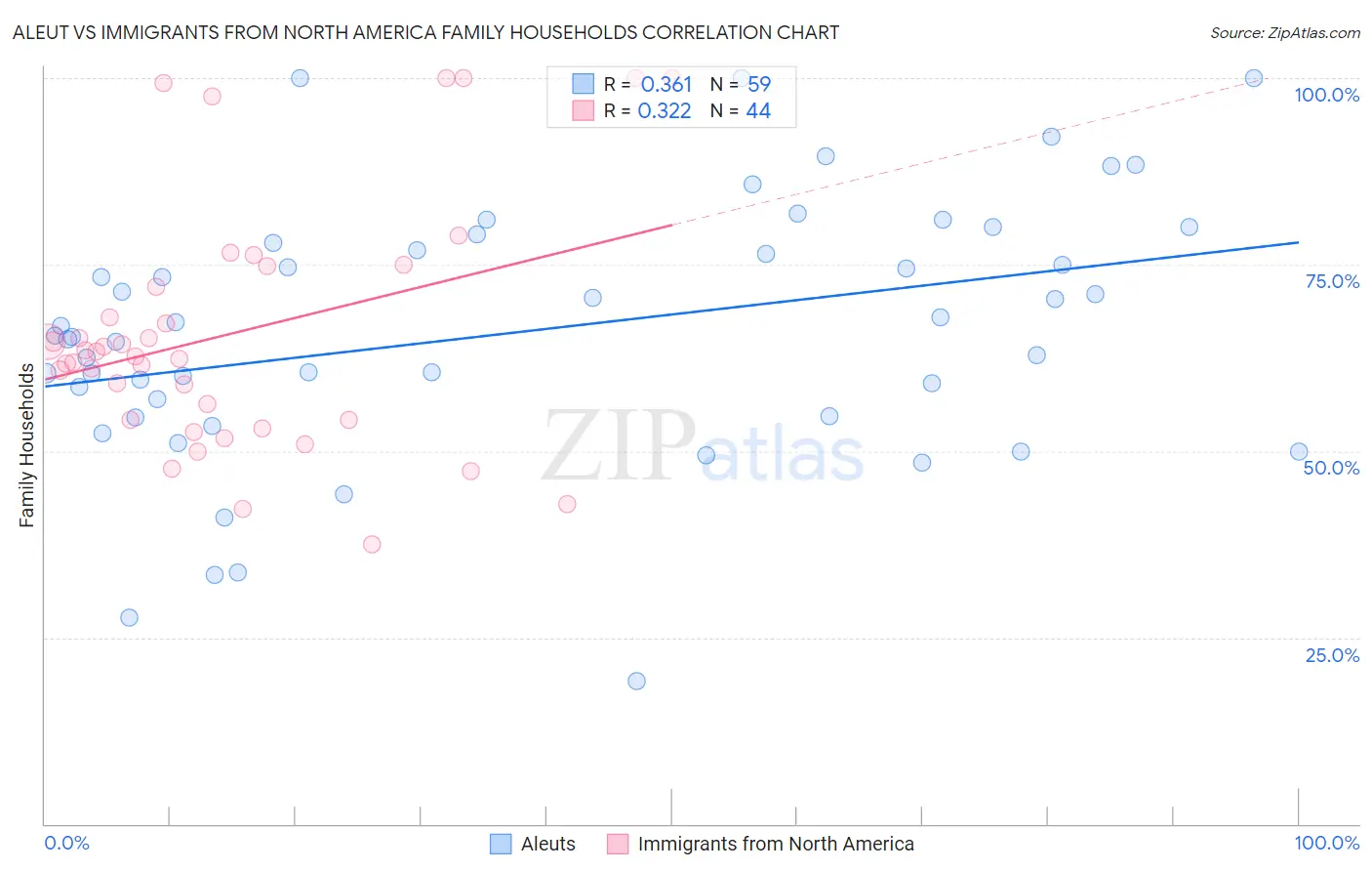 Aleut vs Immigrants from North America Family Households