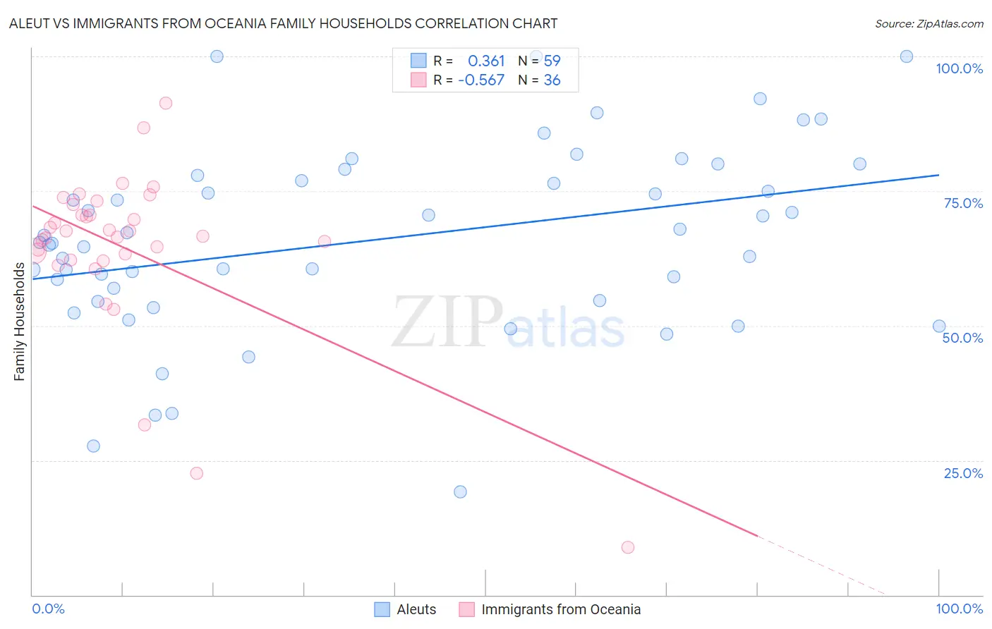 Aleut vs Immigrants from Oceania Family Households