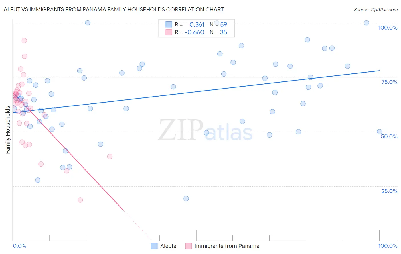 Aleut vs Immigrants from Panama Family Households
