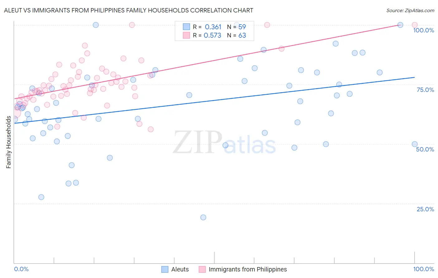Aleut vs Immigrants from Philippines Family Households