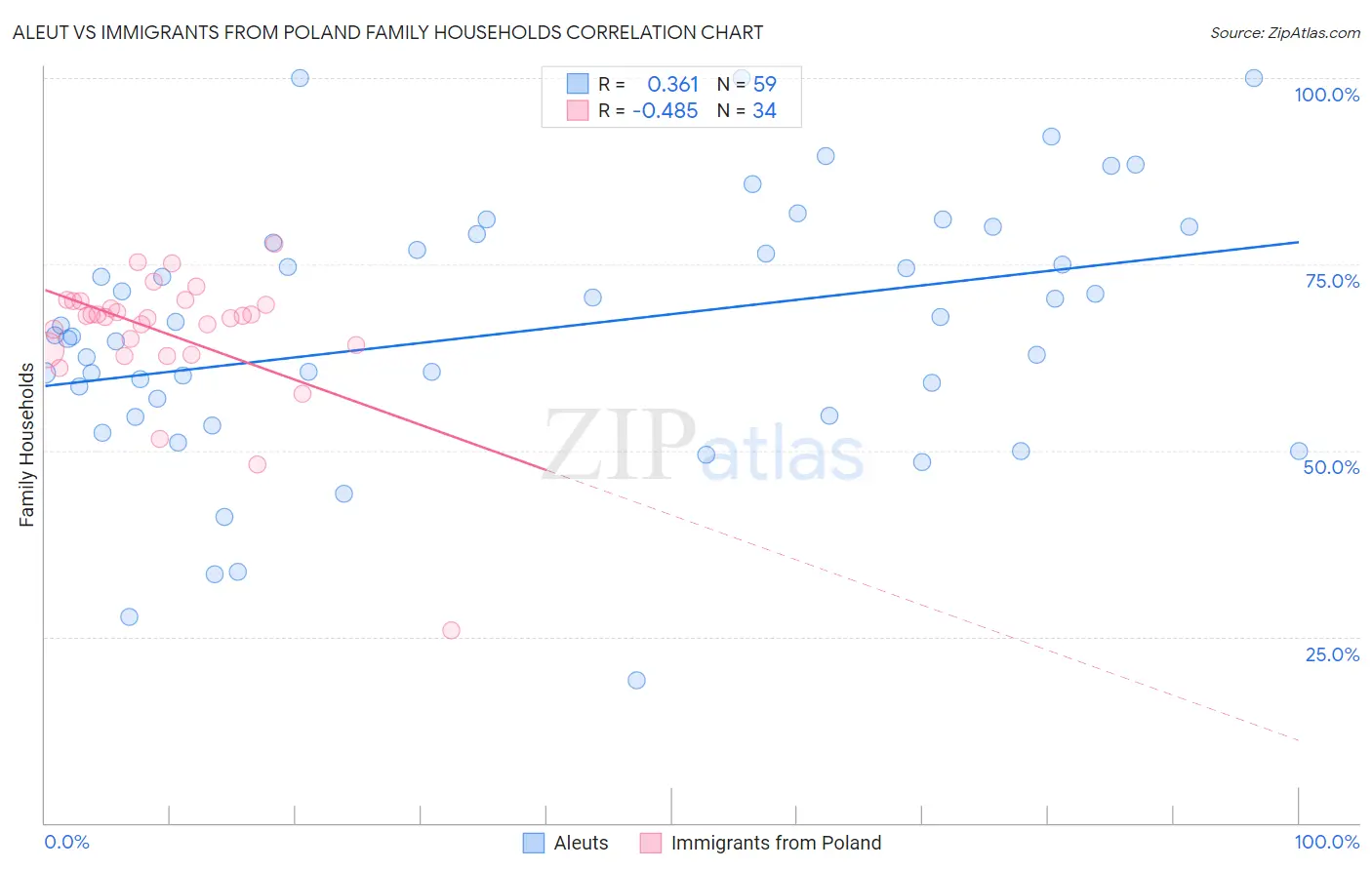 Aleut vs Immigrants from Poland Family Households