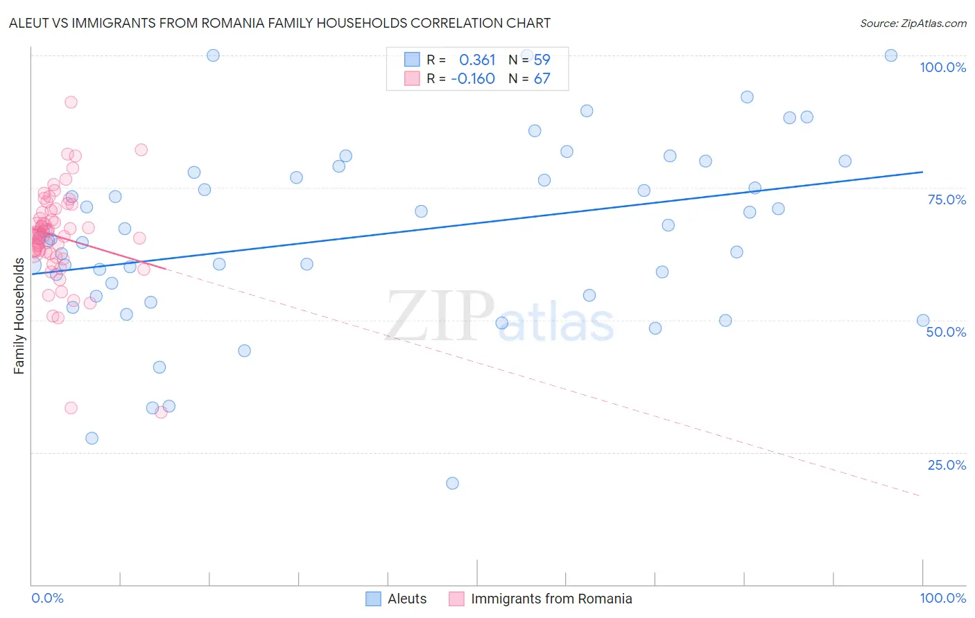 Aleut vs Immigrants from Romania Family Households