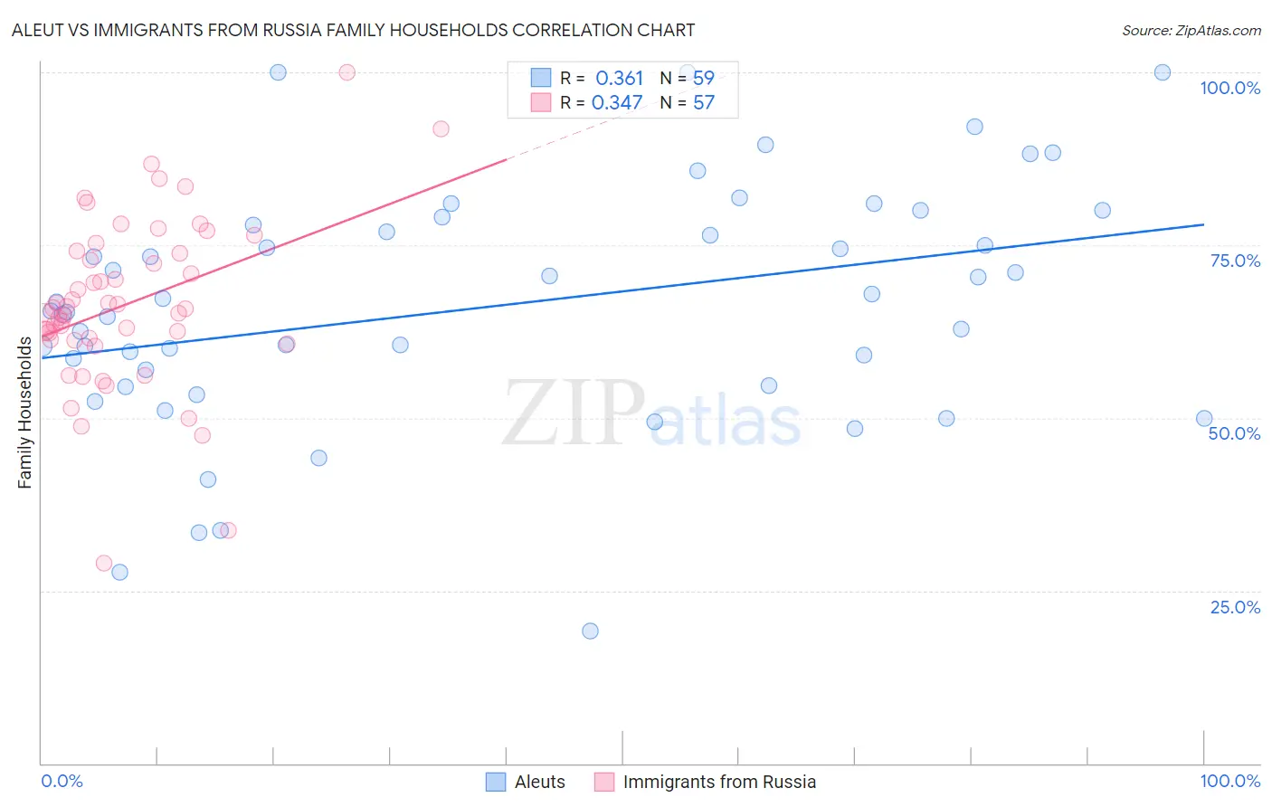 Aleut vs Immigrants from Russia Family Households